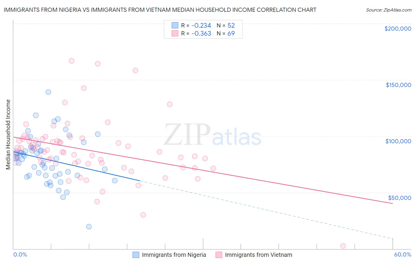 Immigrants from Nigeria vs Immigrants from Vietnam Median Household Income