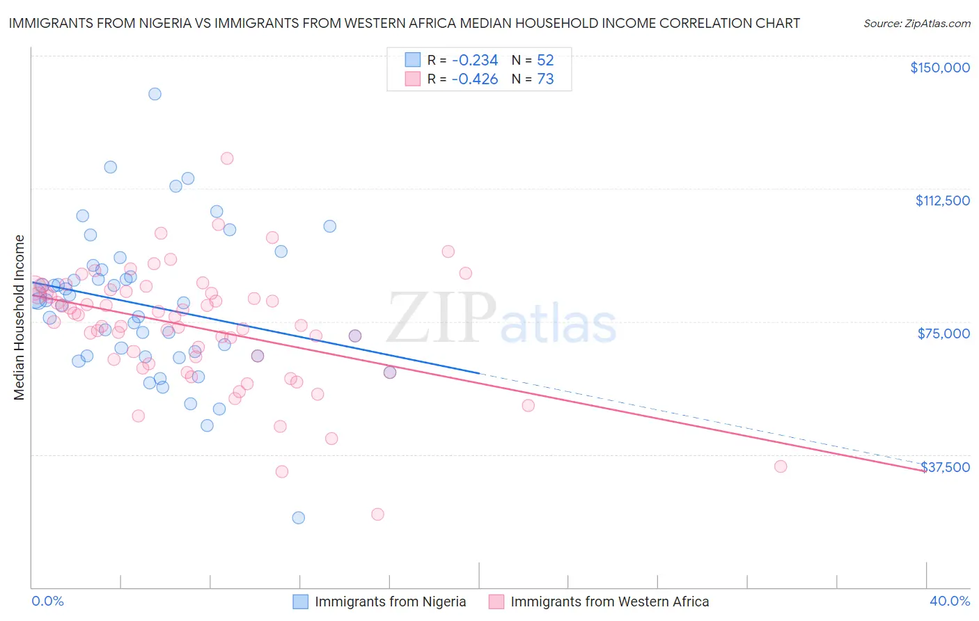 Immigrants from Nigeria vs Immigrants from Western Africa Median Household Income