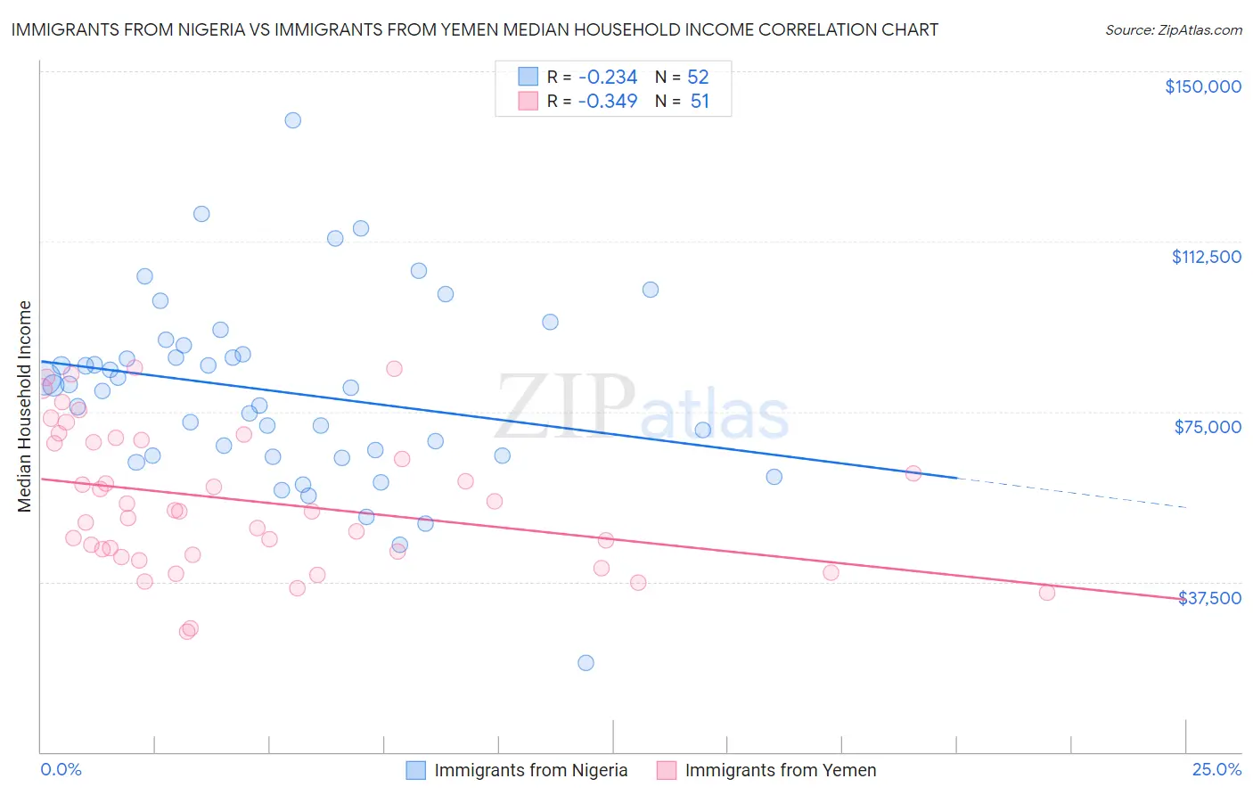 Immigrants from Nigeria vs Immigrants from Yemen Median Household Income