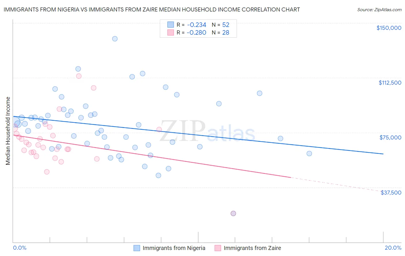 Immigrants from Nigeria vs Immigrants from Zaire Median Household Income