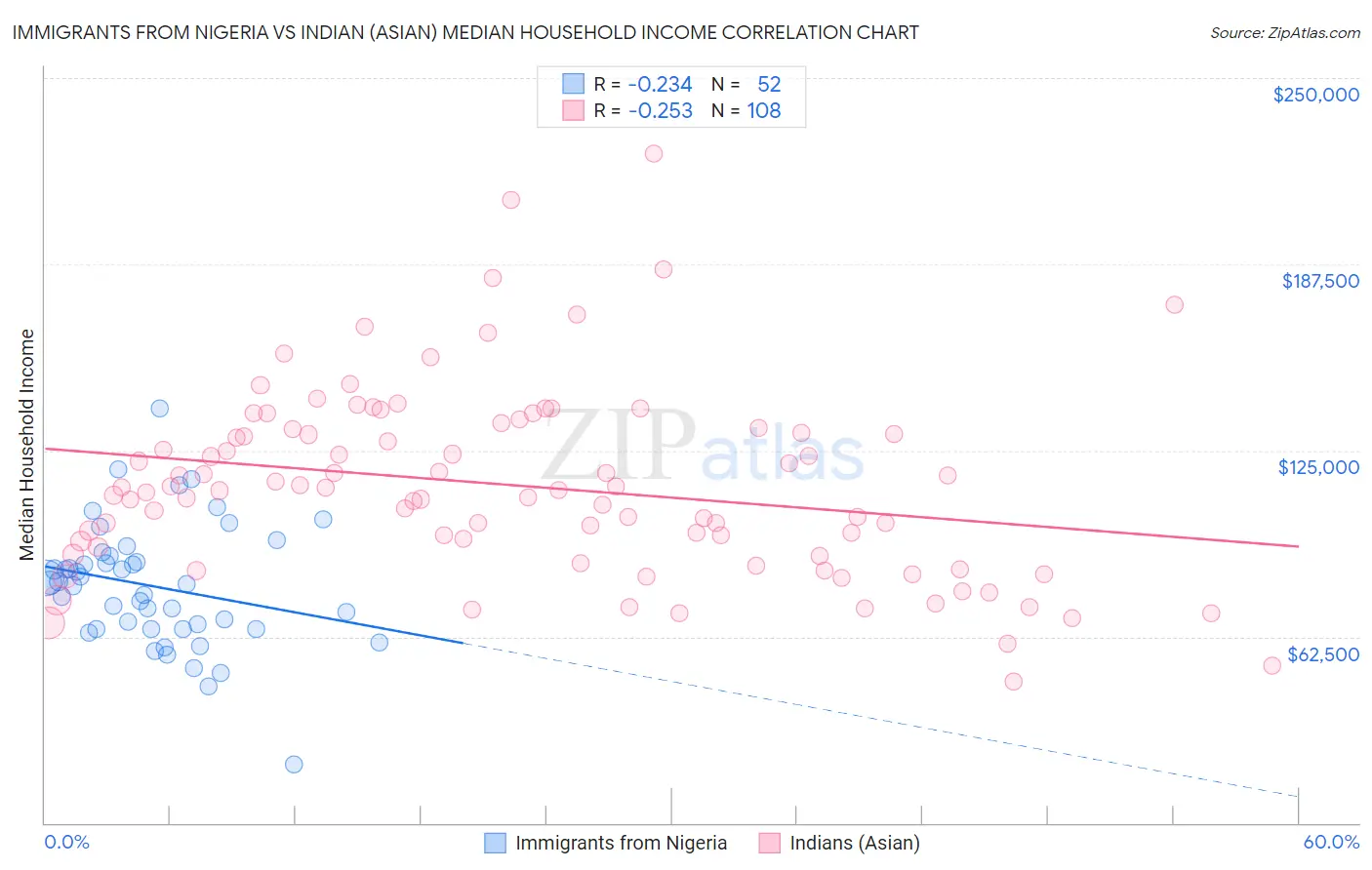 Immigrants from Nigeria vs Indian (Asian) Median Household Income