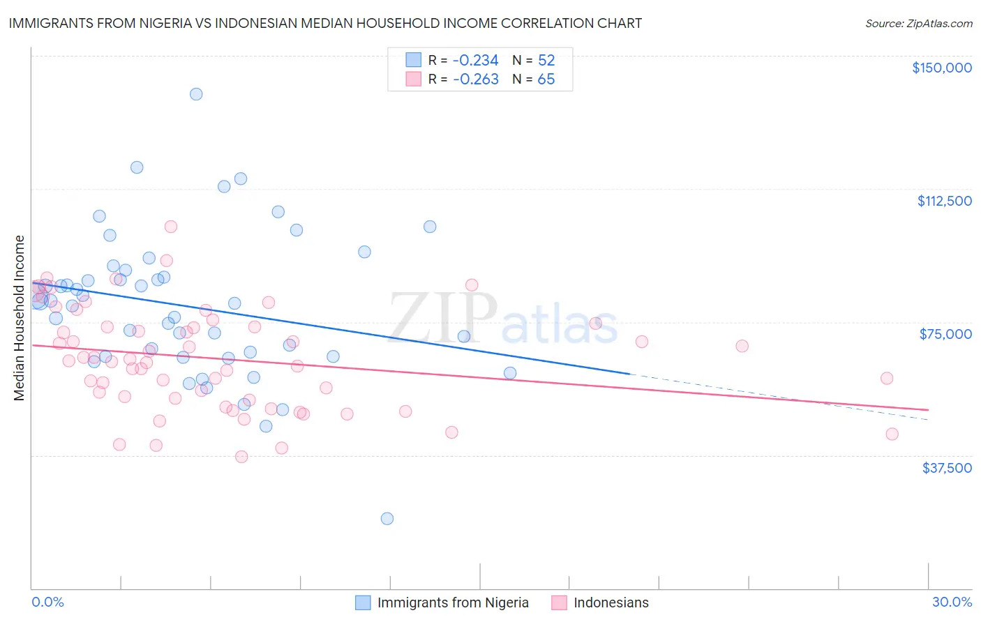 Immigrants from Nigeria vs Indonesian Median Household Income