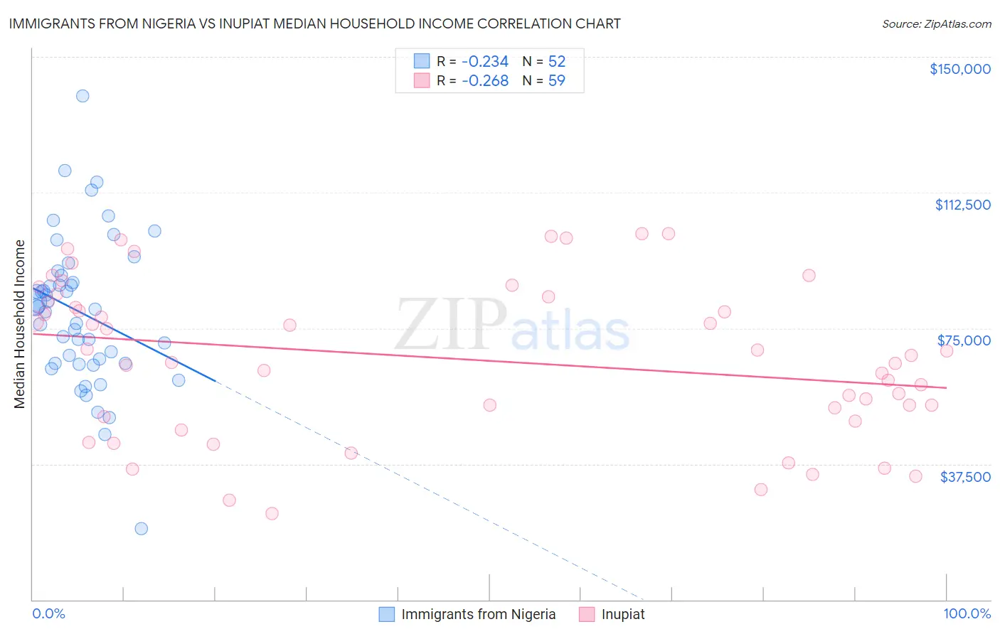 Immigrants from Nigeria vs Inupiat Median Household Income