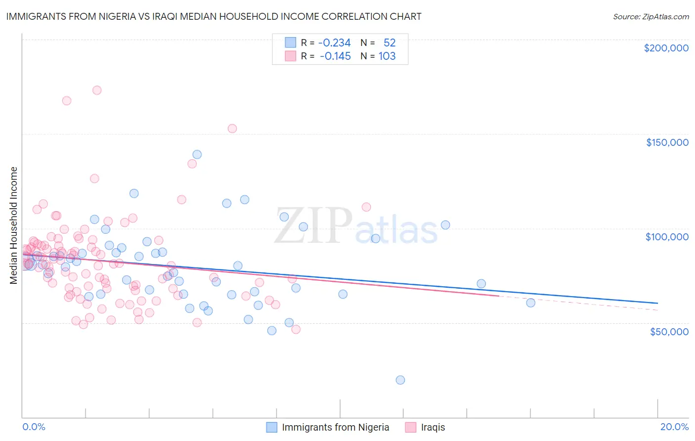Immigrants from Nigeria vs Iraqi Median Household Income