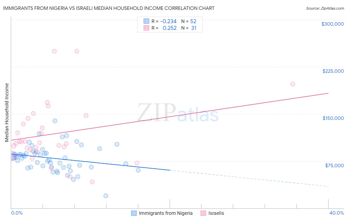 Immigrants from Nigeria vs Israeli Median Household Income