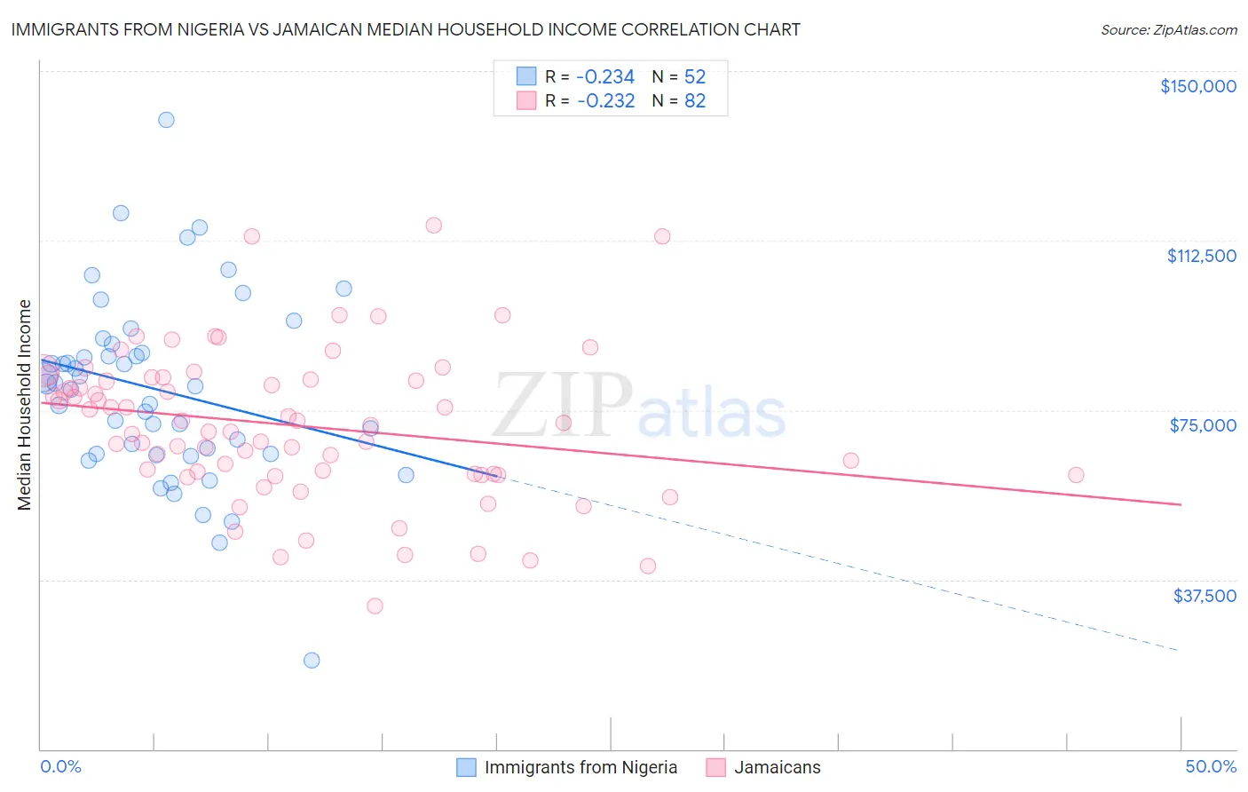 Immigrants from Nigeria vs Jamaican Median Household Income