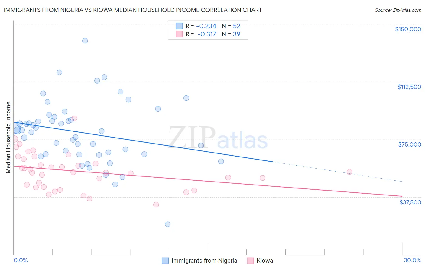 Immigrants from Nigeria vs Kiowa Median Household Income