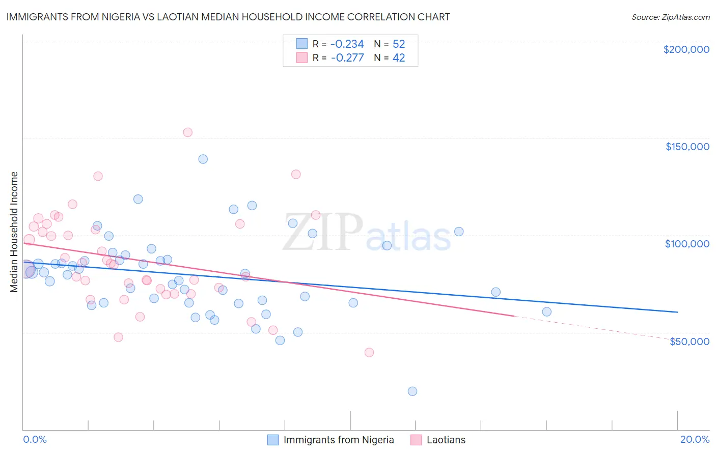 Immigrants from Nigeria vs Laotian Median Household Income