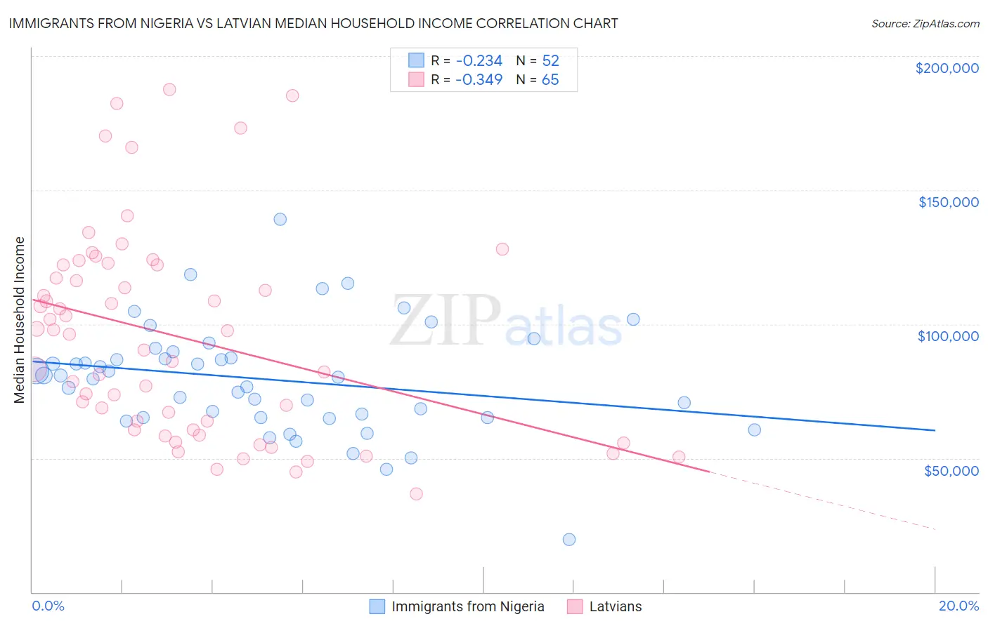 Immigrants from Nigeria vs Latvian Median Household Income