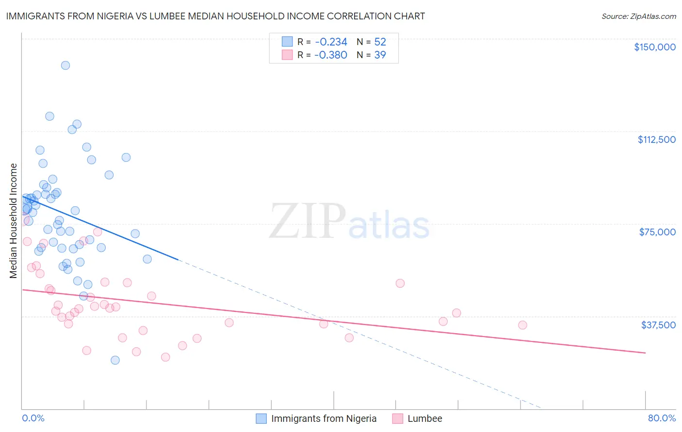 Immigrants from Nigeria vs Lumbee Median Household Income