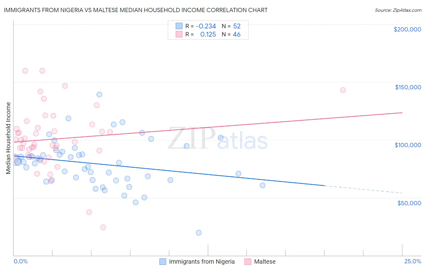Immigrants from Nigeria vs Maltese Median Household Income