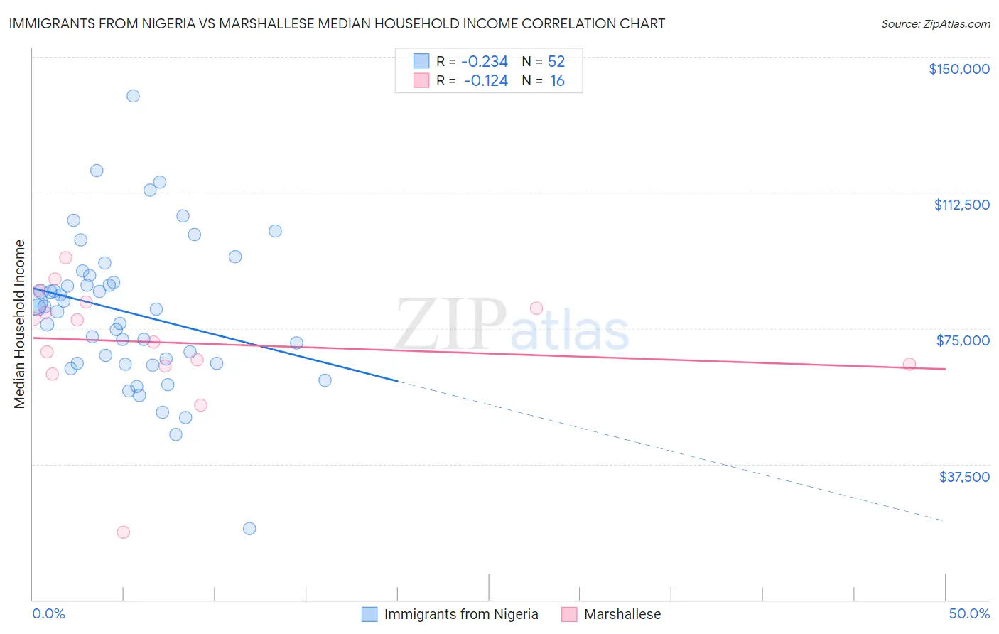 Immigrants from Nigeria vs Marshallese Median Household Income