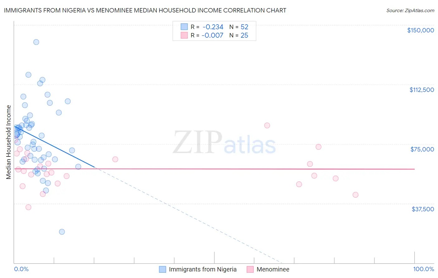 Immigrants from Nigeria vs Menominee Median Household Income