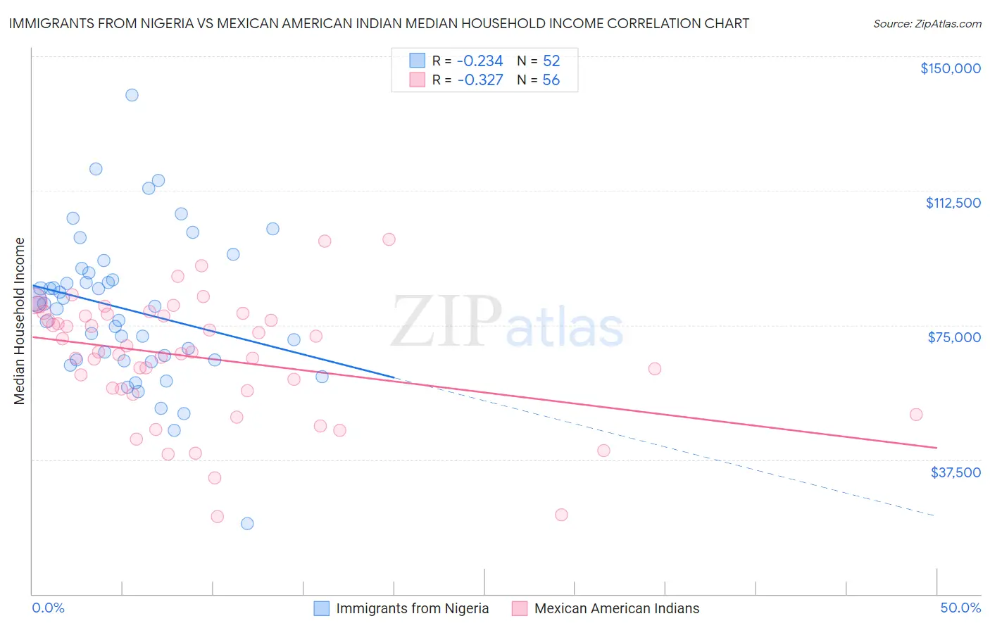 Immigrants from Nigeria vs Mexican American Indian Median Household Income