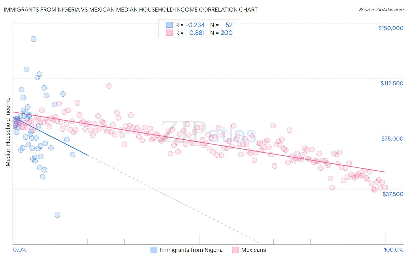 Immigrants from Nigeria vs Mexican Median Household Income