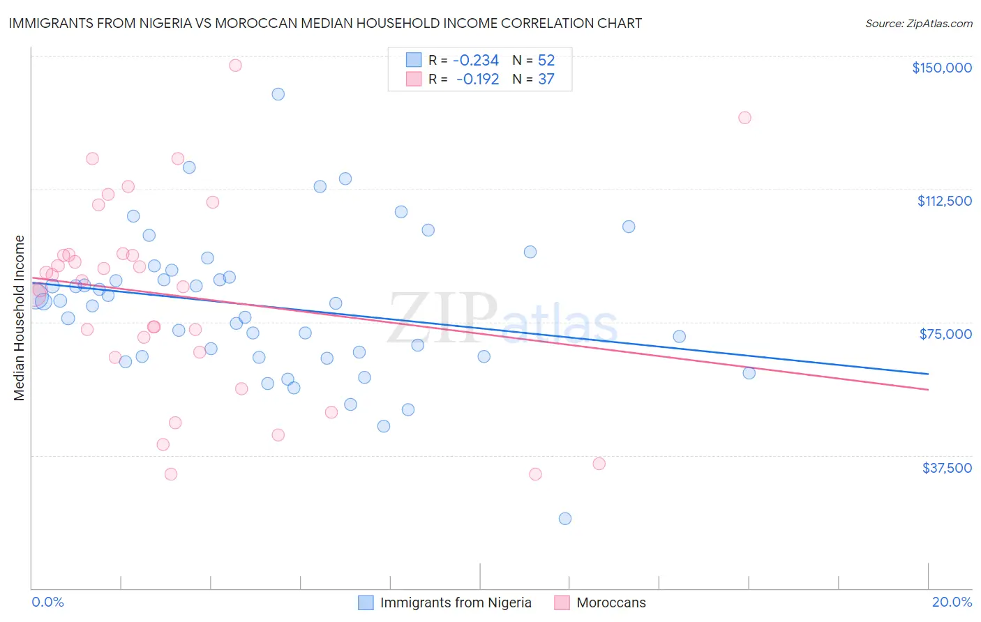 Immigrants from Nigeria vs Moroccan Median Household Income