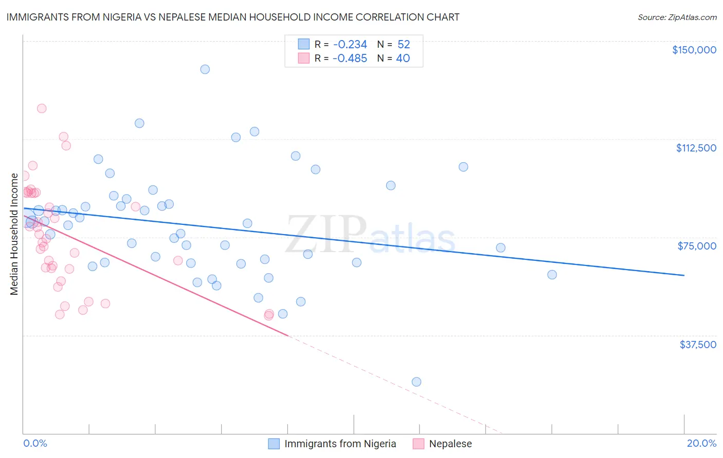 Immigrants from Nigeria vs Nepalese Median Household Income