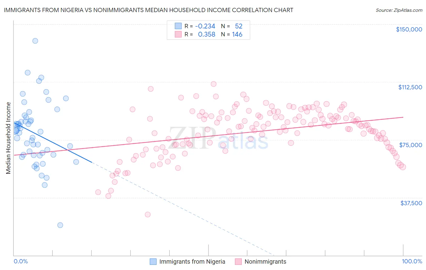 Immigrants from Nigeria vs Nonimmigrants Median Household Income