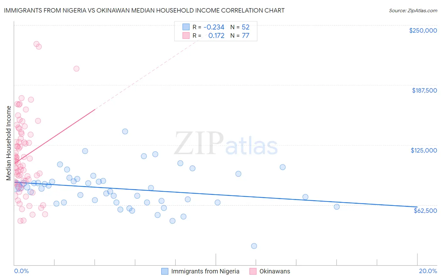 Immigrants from Nigeria vs Okinawan Median Household Income