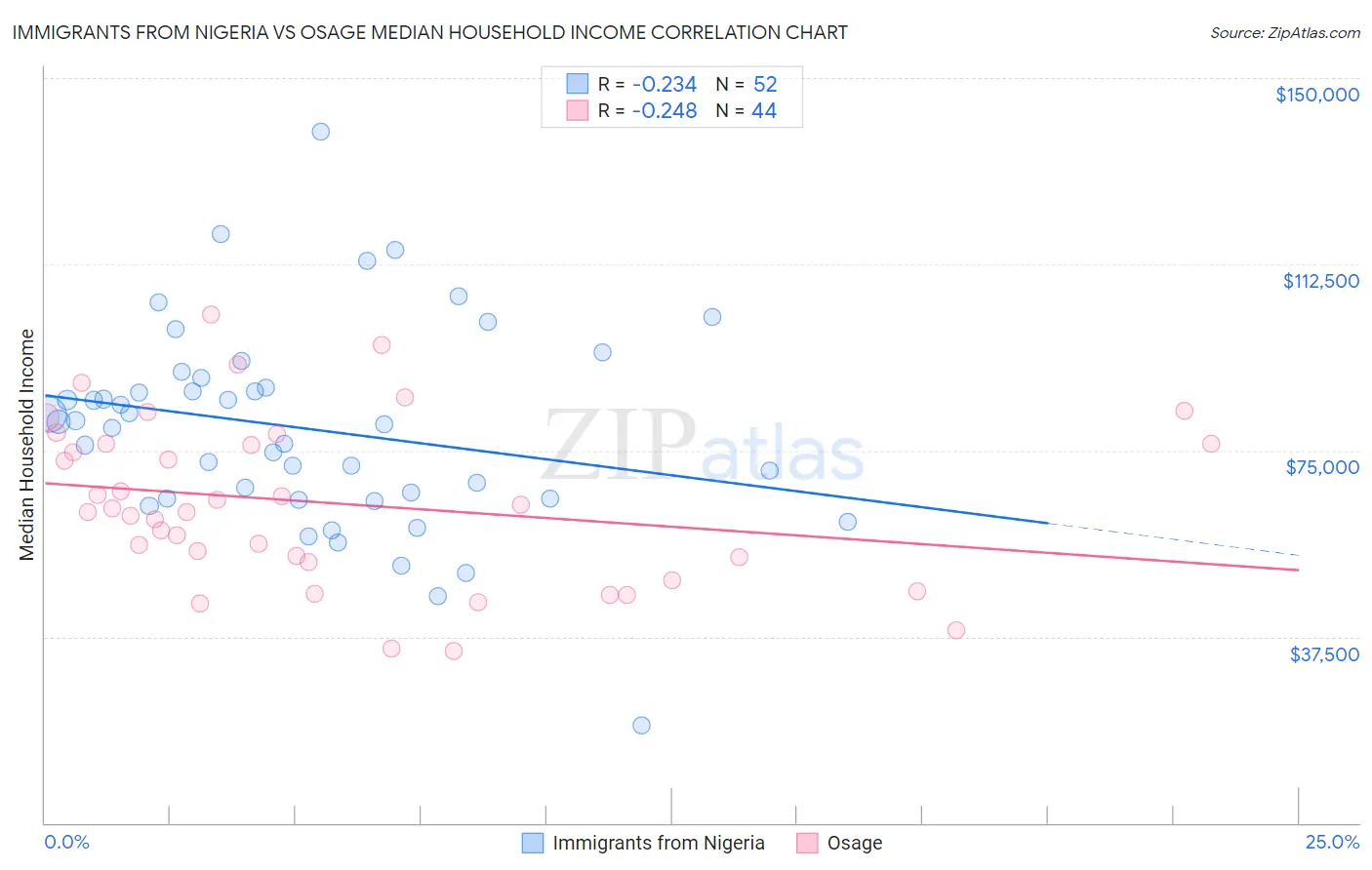 Immigrants from Nigeria vs Osage Median Household Income