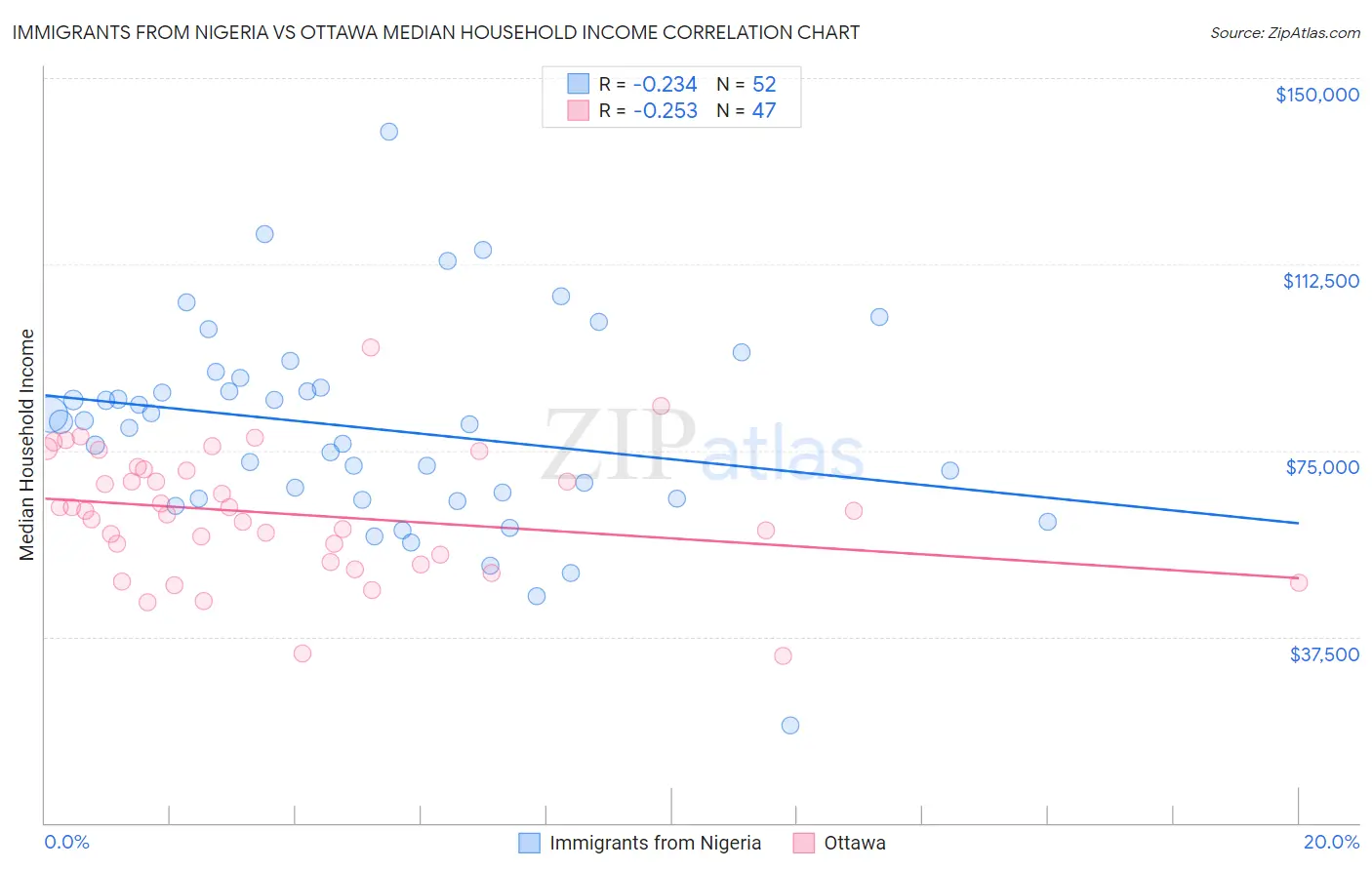 Immigrants from Nigeria vs Ottawa Median Household Income