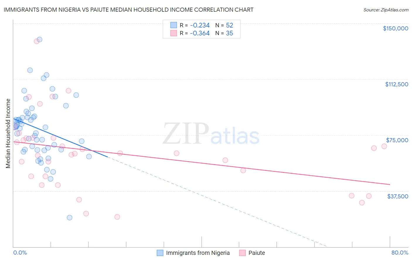 Immigrants from Nigeria vs Paiute Median Household Income