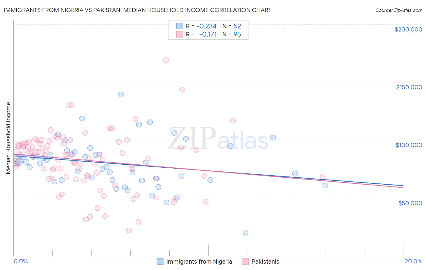 Immigrants from Nigeria vs Pakistani Median Household Income