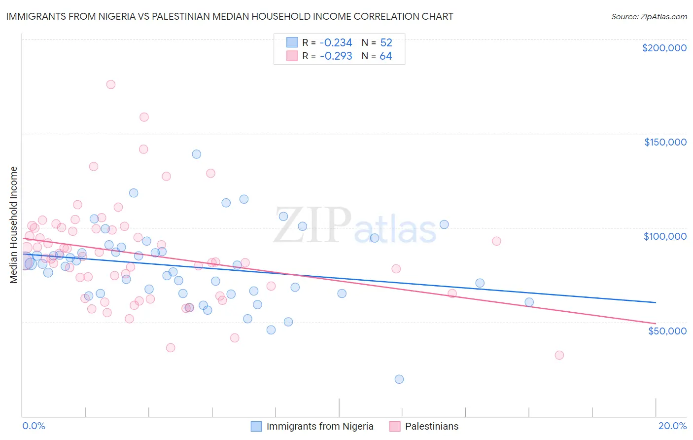 Immigrants from Nigeria vs Palestinian Median Household Income