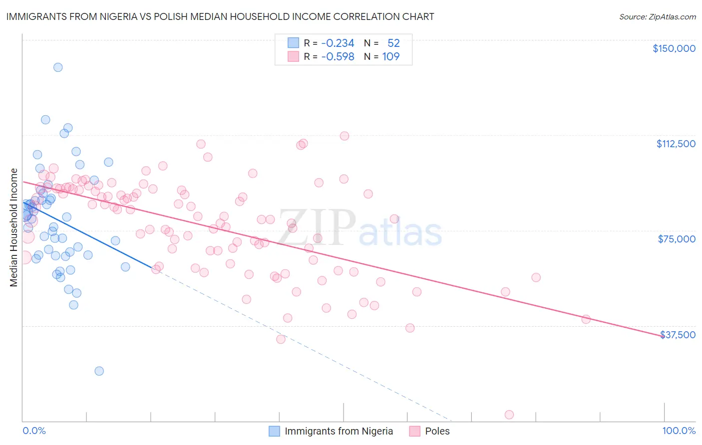 Immigrants from Nigeria vs Polish Median Household Income