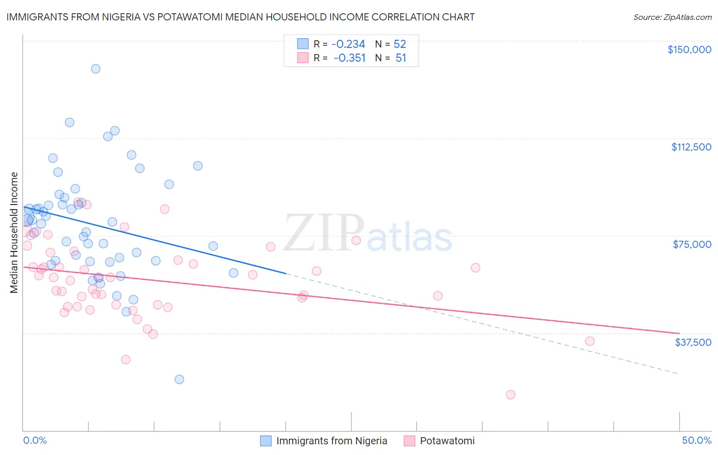 Immigrants from Nigeria vs Potawatomi Median Household Income