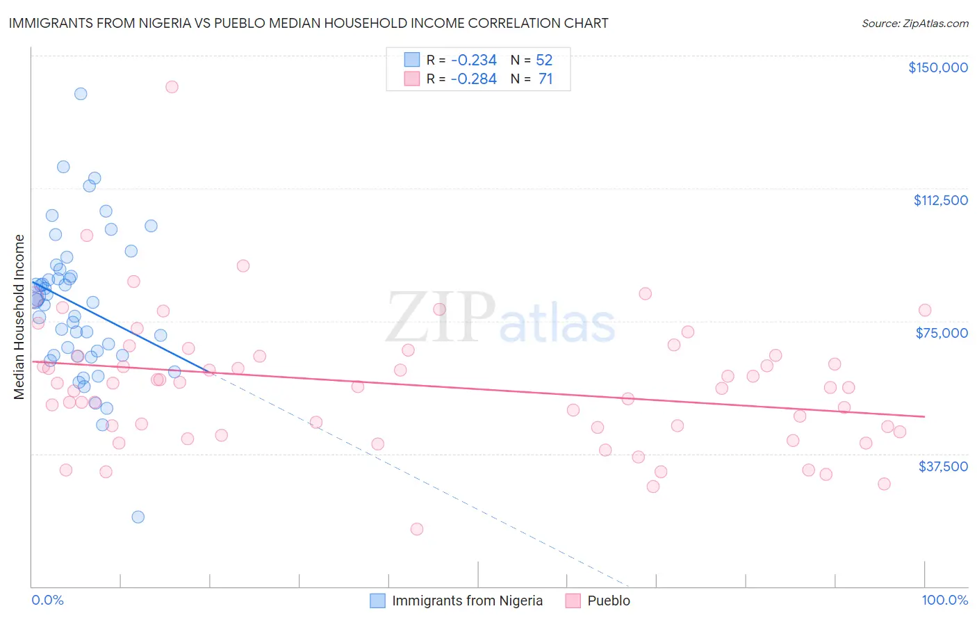 Immigrants from Nigeria vs Pueblo Median Household Income