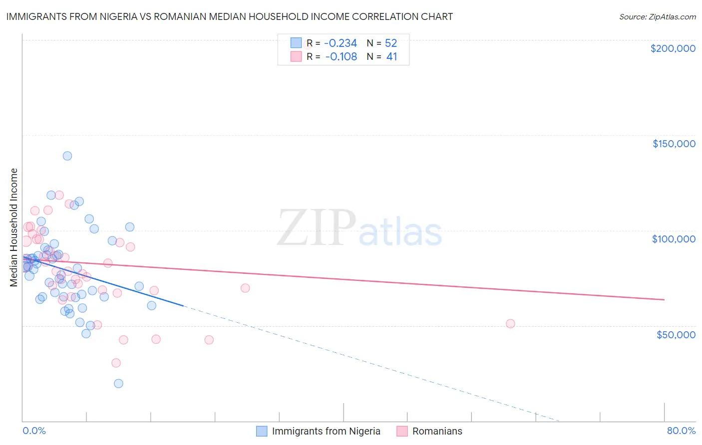 Immigrants from Nigeria vs Romanian Median Household Income