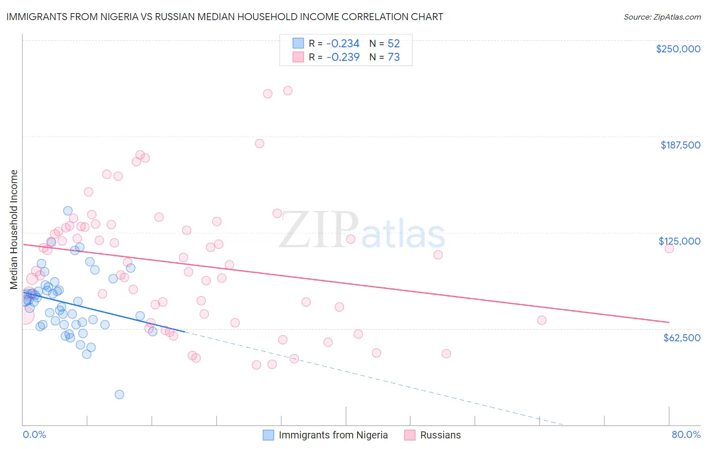 Immigrants from Nigeria vs Russian Median Household Income