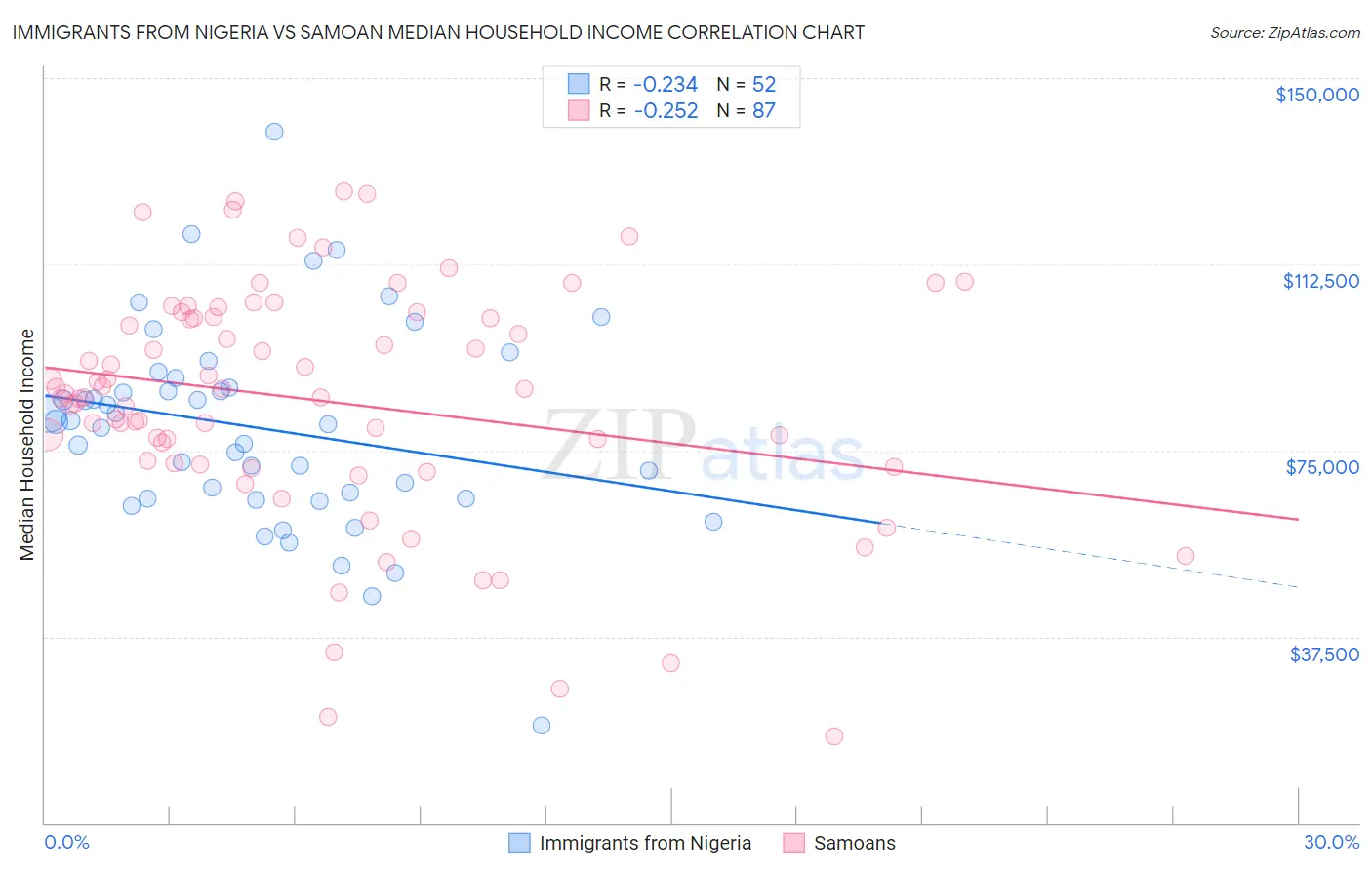 Immigrants from Nigeria vs Samoan Median Household Income