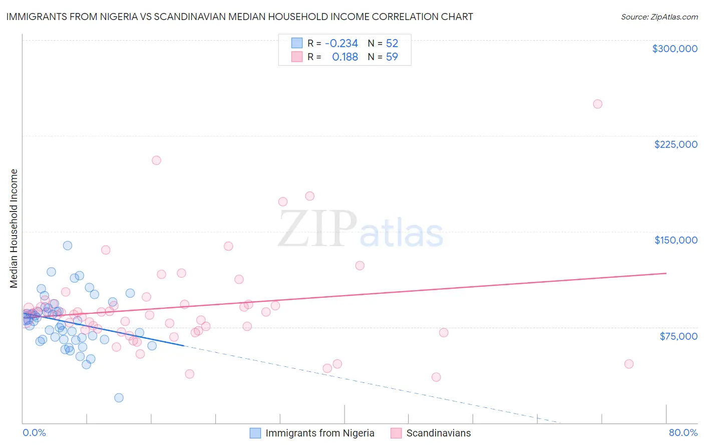 Immigrants from Nigeria vs Scandinavian Median Household Income