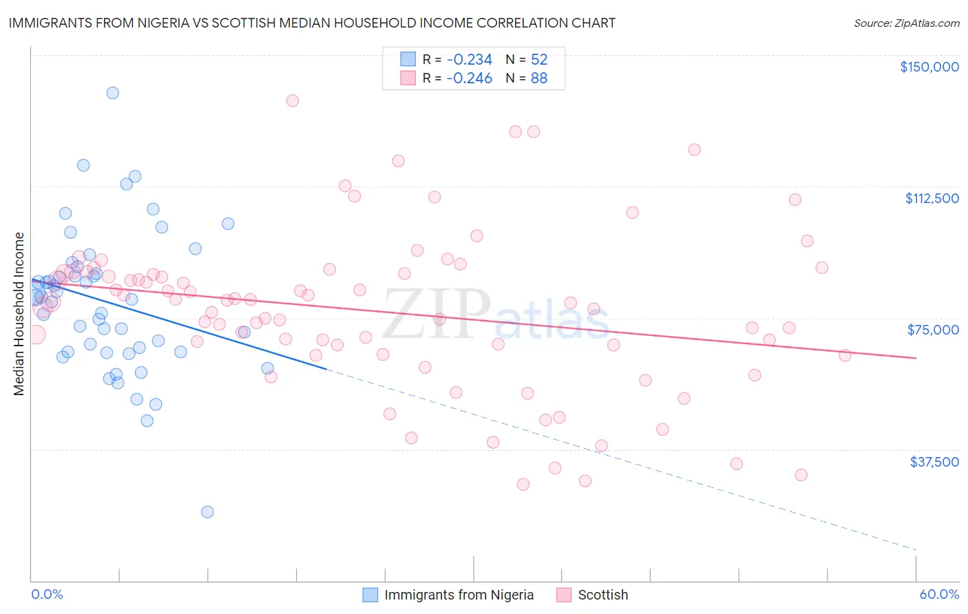 Immigrants from Nigeria vs Scottish Median Household Income