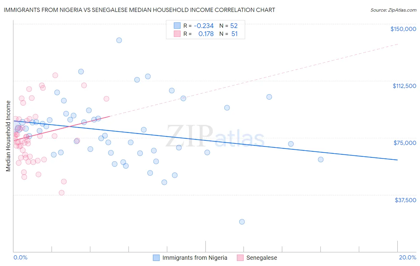 Immigrants from Nigeria vs Senegalese Median Household Income