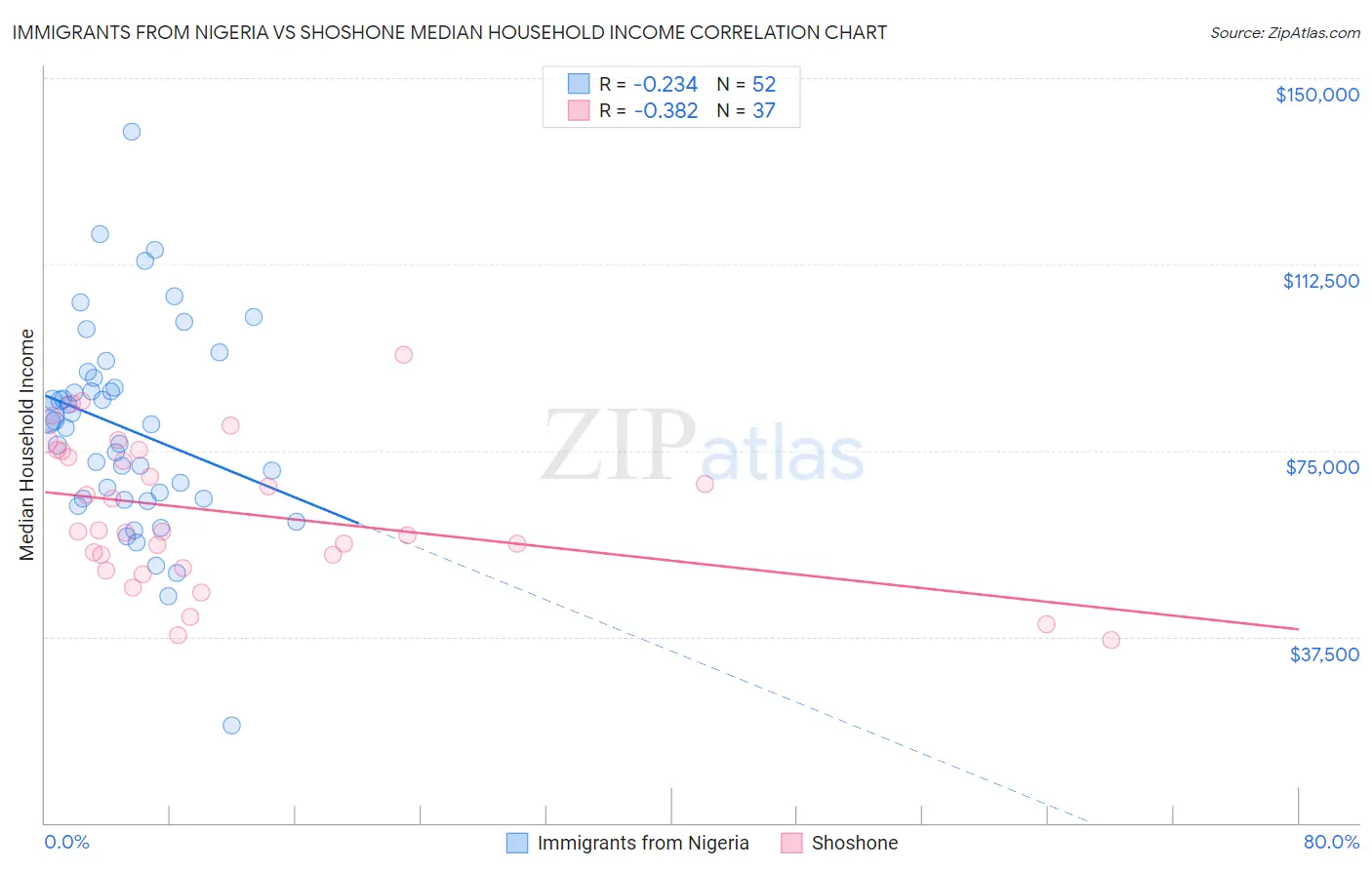 Immigrants from Nigeria vs Shoshone Median Household Income