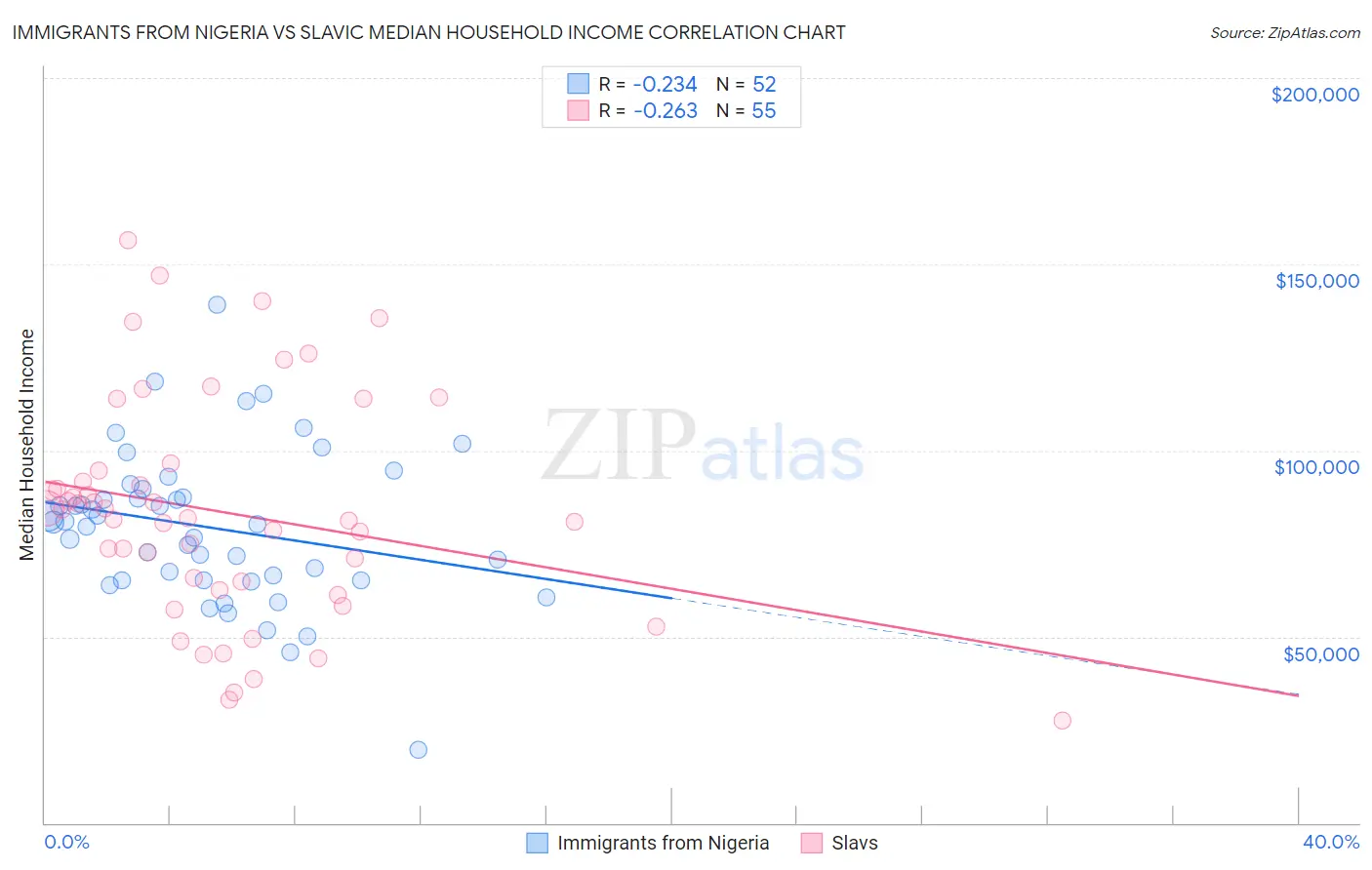Immigrants from Nigeria vs Slavic Median Household Income