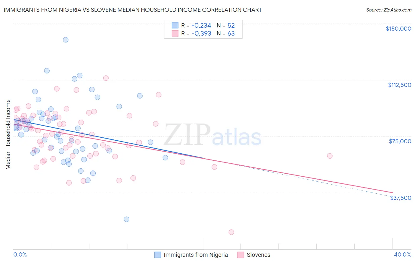 Immigrants from Nigeria vs Slovene Median Household Income