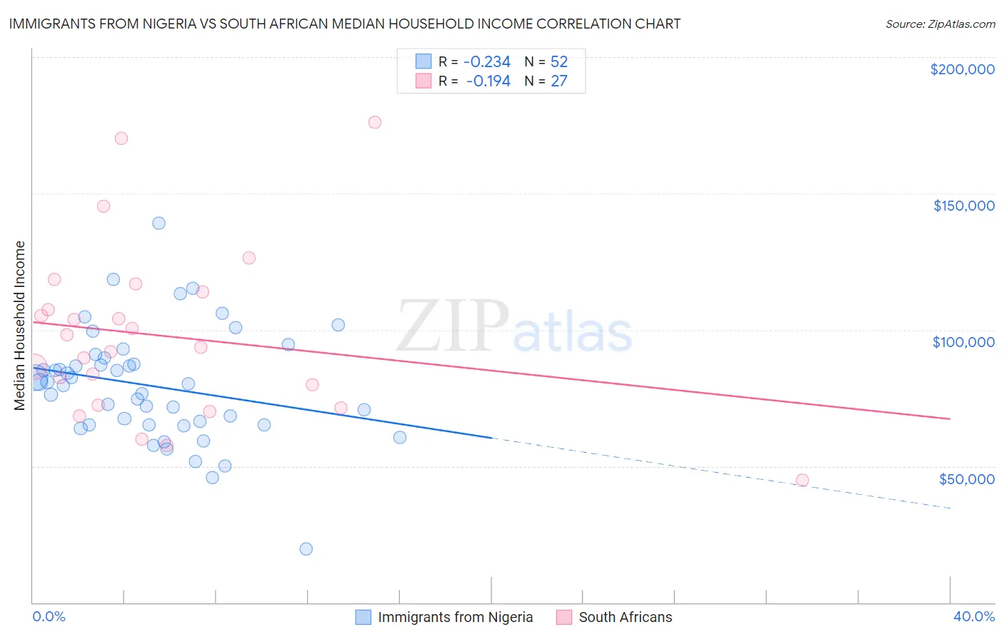 Immigrants from Nigeria vs South African Median Household Income