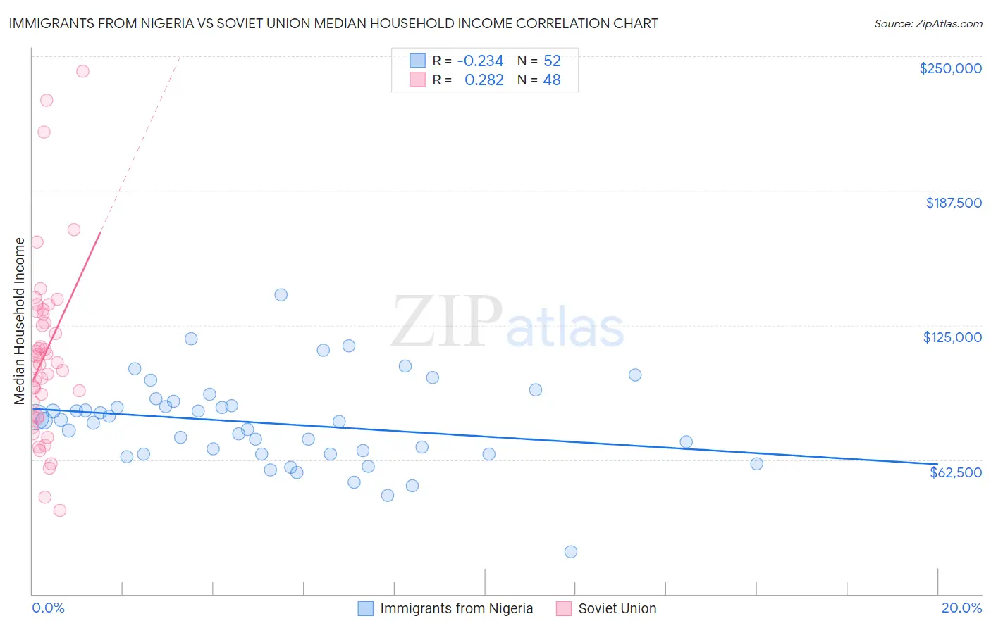 Immigrants from Nigeria vs Soviet Union Median Household Income