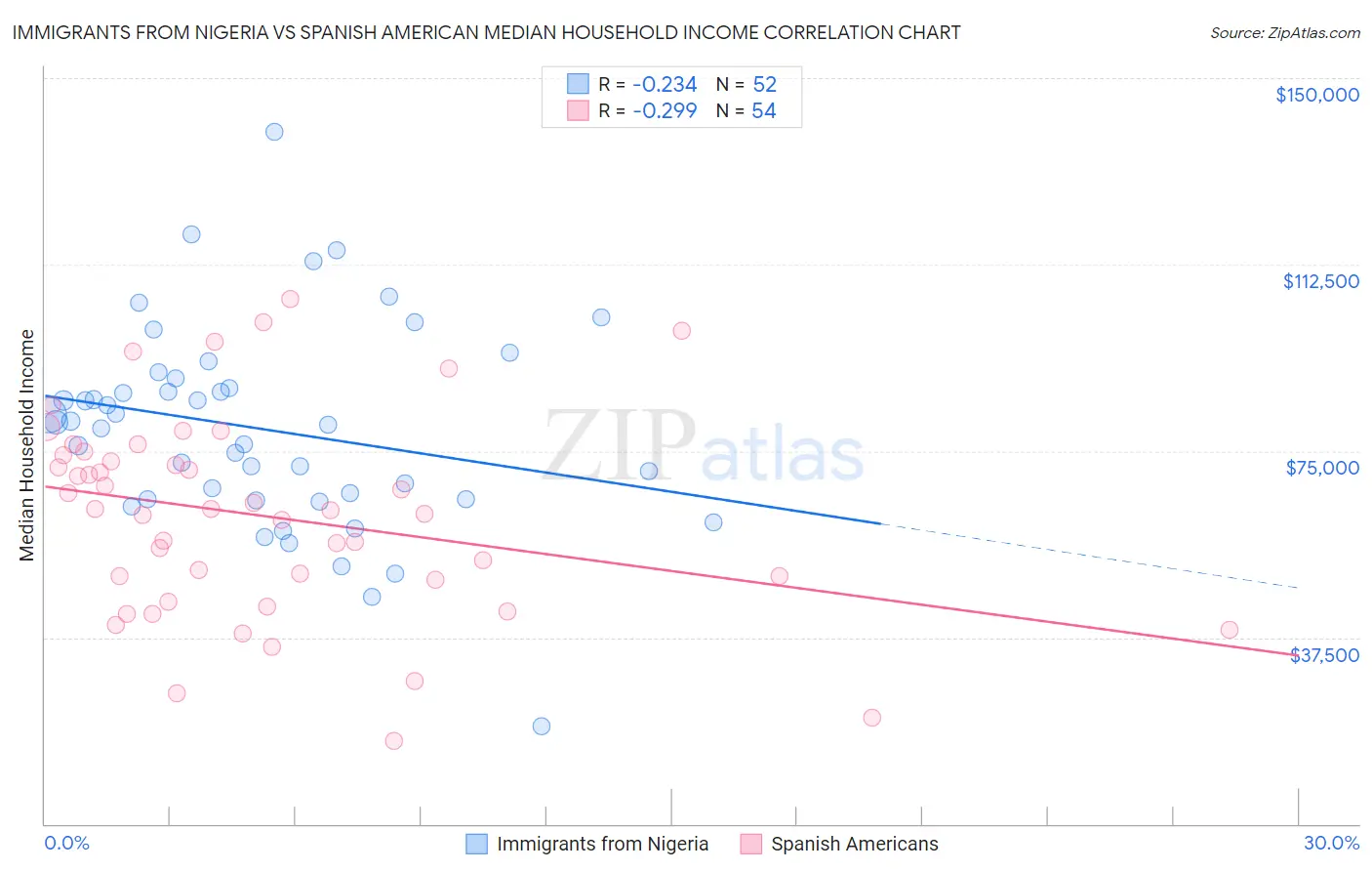 Immigrants from Nigeria vs Spanish American Median Household Income