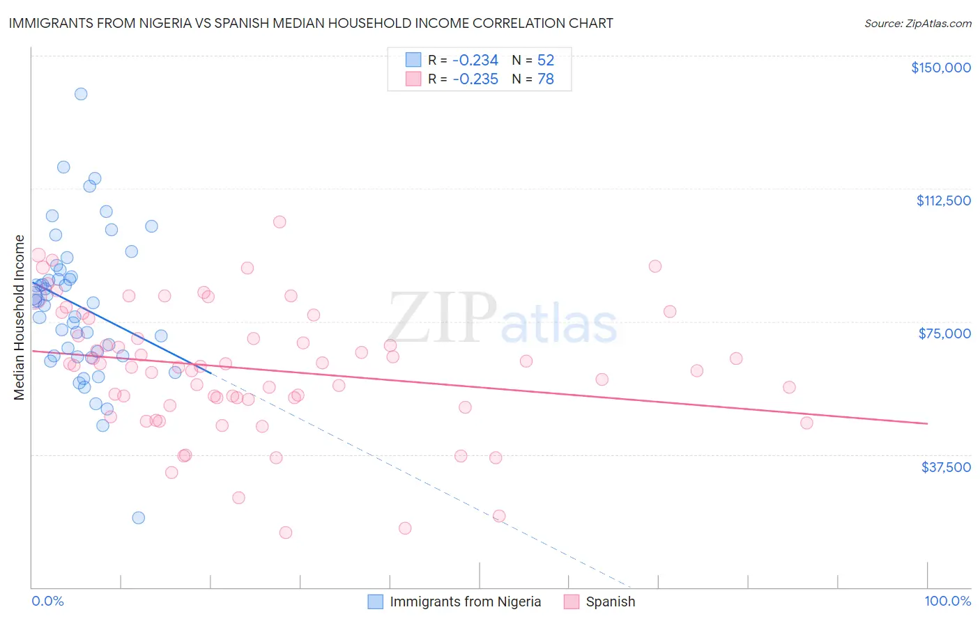 Immigrants from Nigeria vs Spanish Median Household Income