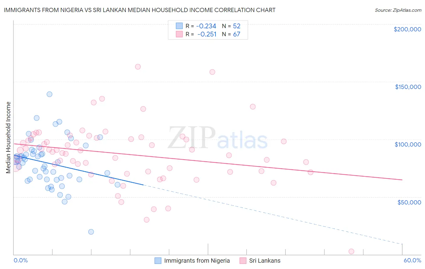 Immigrants from Nigeria vs Sri Lankan Median Household Income