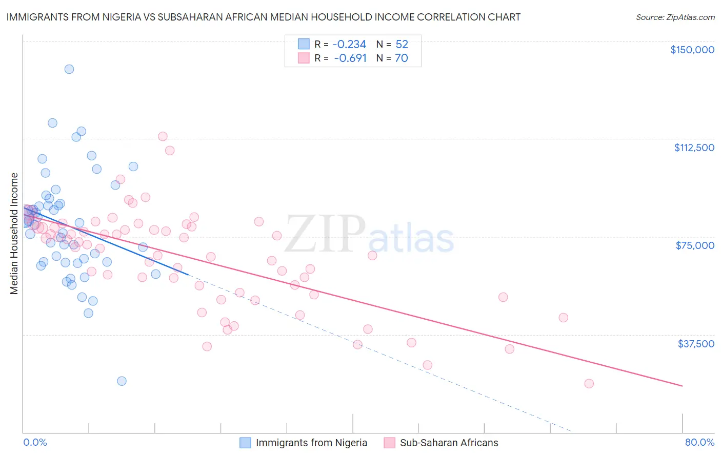 Immigrants from Nigeria vs Subsaharan African Median Household Income