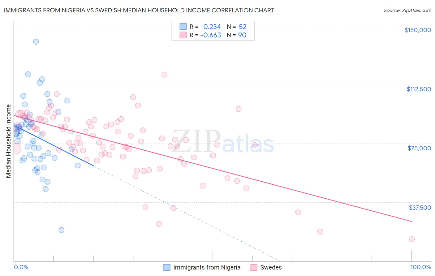 Immigrants from Nigeria vs Swedish Median Household Income