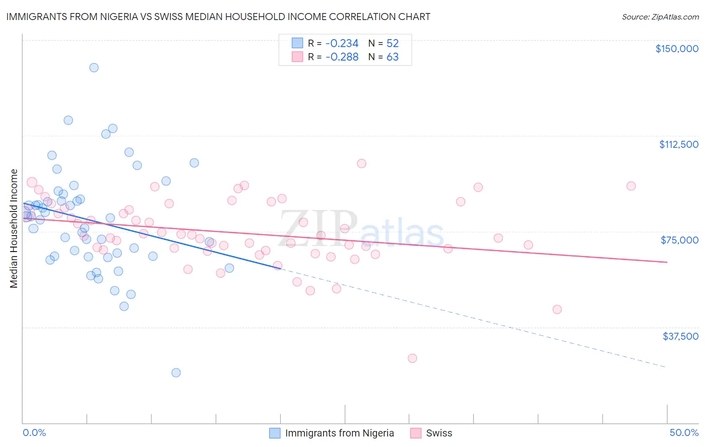 Immigrants from Nigeria vs Swiss Median Household Income