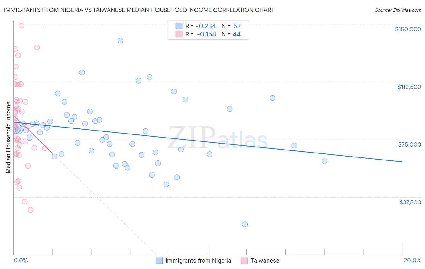 Immigrants from Nigeria vs Taiwanese Median Household Income