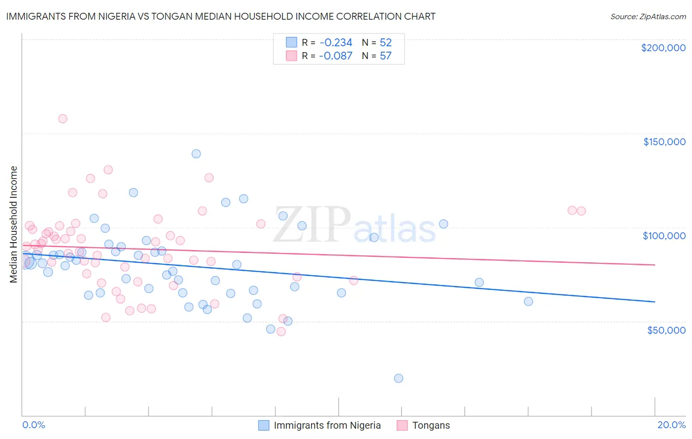 Immigrants from Nigeria vs Tongan Median Household Income